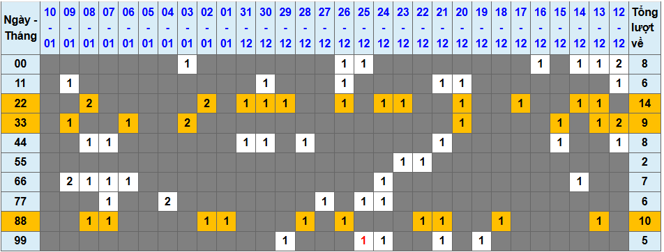 Thong-ke-tan-suat-lo-kep-11-1-2026