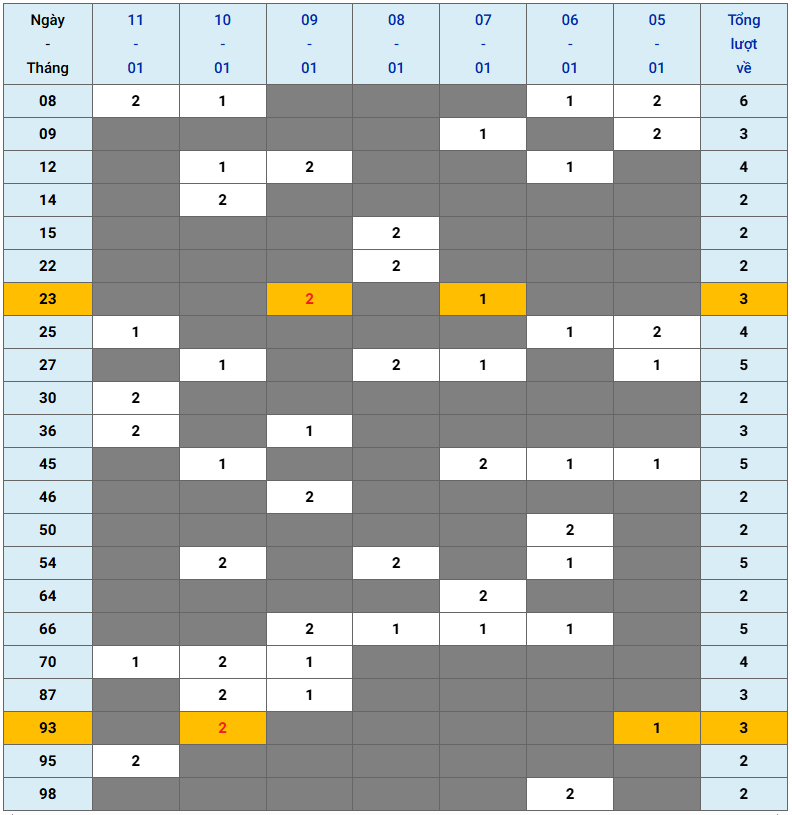 XSMB tuần qua có gì Tuần từ 512026 đến 112026 2