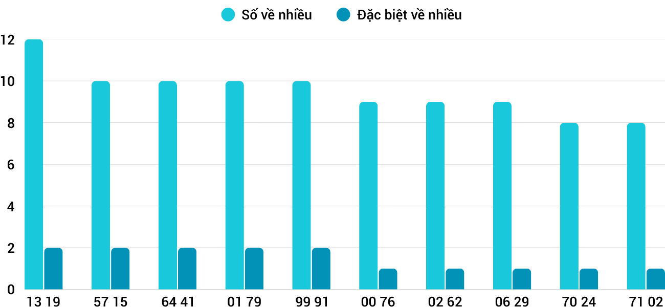 Thong-ke-nhieu-it-xsdng-14-1-2026