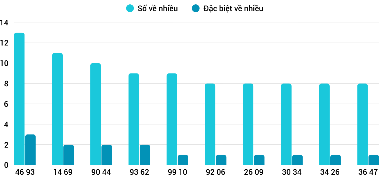 Thong-ke-nhieu-it-xsgl-16-1-2026