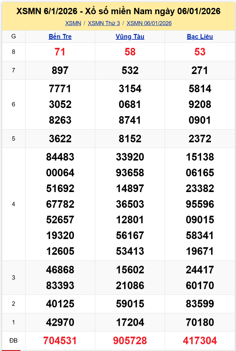 Thống Kê XSMN 13012026 - Phân tích XS Miền Nam Thứ 3 ngày 1301 1