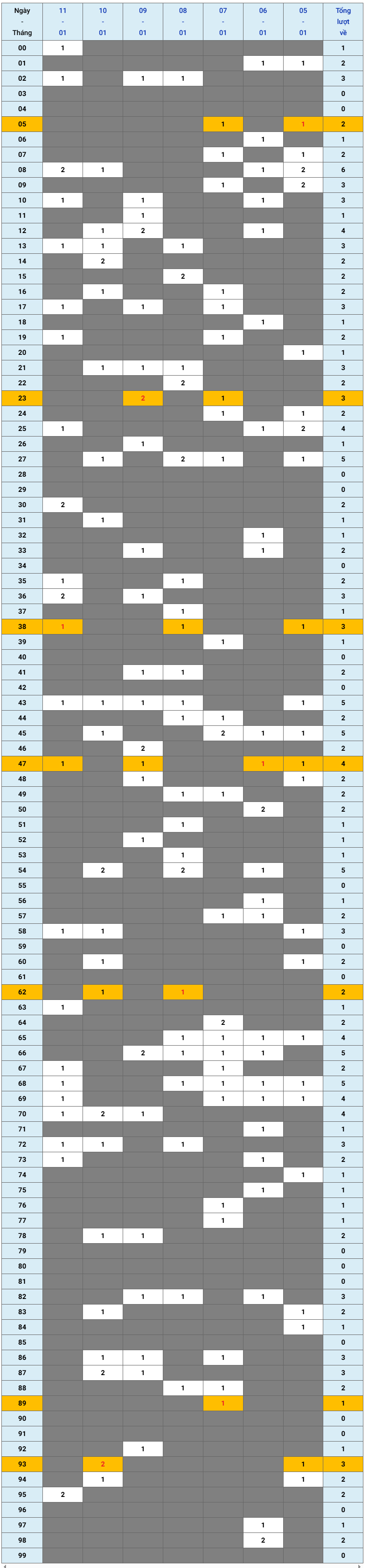 XSMB tuần qua có gì Tuần từ 512026 đến 112026 1