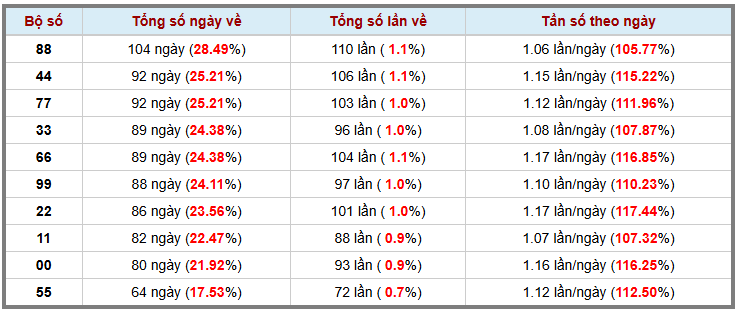 Thống kê kép XSMB 1312026 - Phân tích XSMB Thứ 3 hôm nay 3