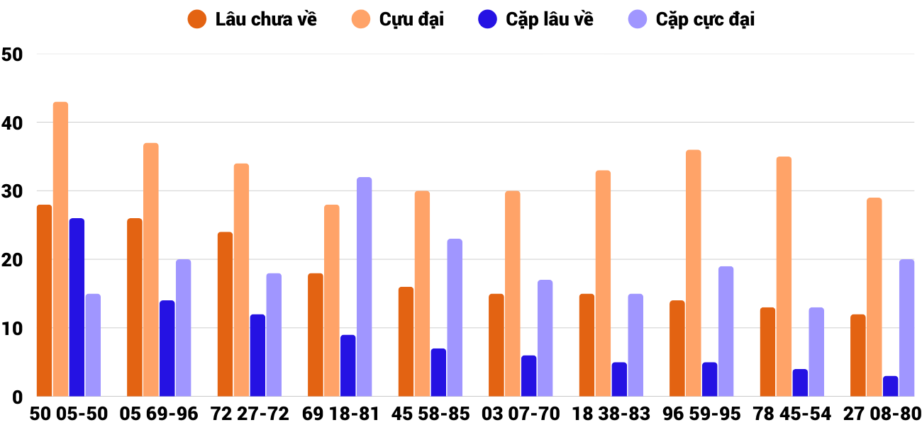 Thong-ke-cap-so-lau-chua-xuat-hien-xsdng-17-1-2026