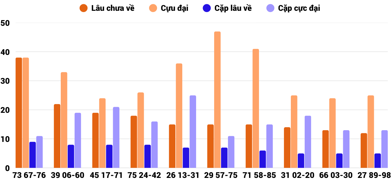 Thong-ke-cap-so-lau-chua-xuat-hien-xsdno-17-1-2026