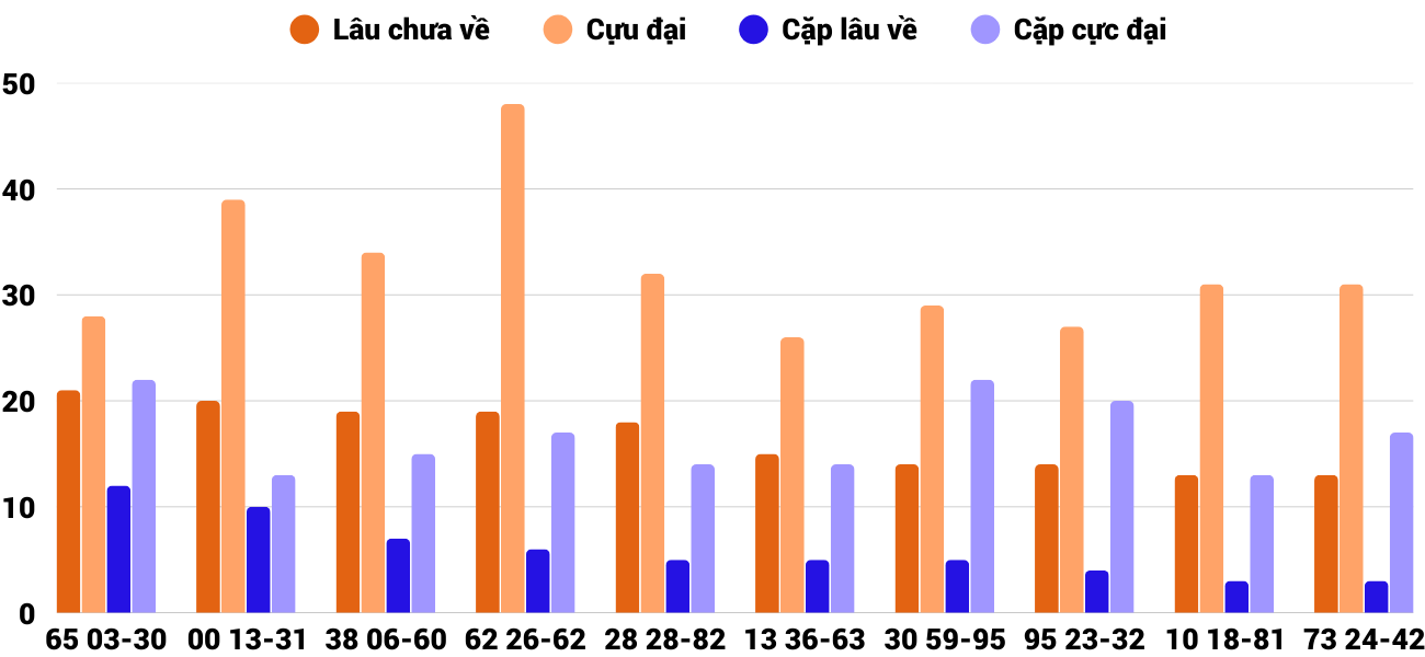 Thong-ke-cap-so-lau-chua-xuat-hien-xskh-18-1-2026