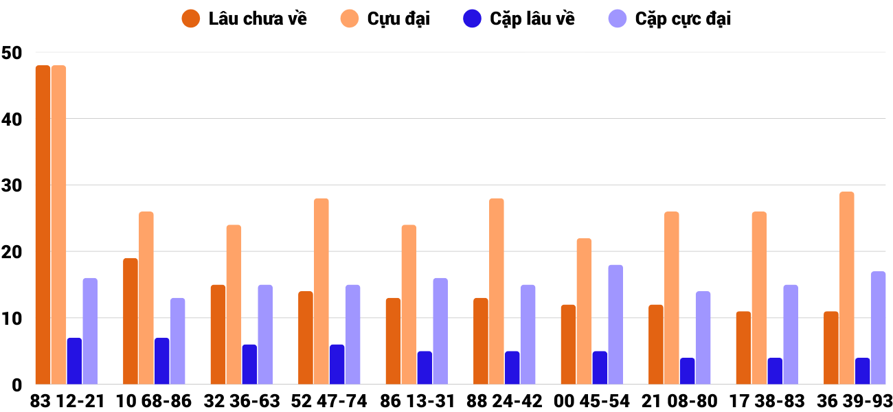Thong-ke-cap-so-lau-chua-xuat-hien-xstth-18-1-2026