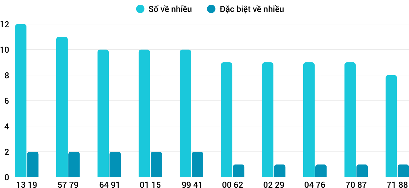 Thong-ke-nhieu-it-xsdng-16-1-2026