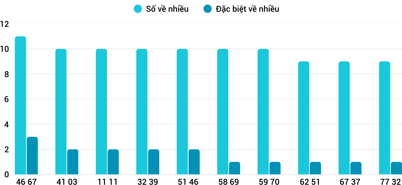 Thong-ke-nhieu-it-xskh-18-1-2026