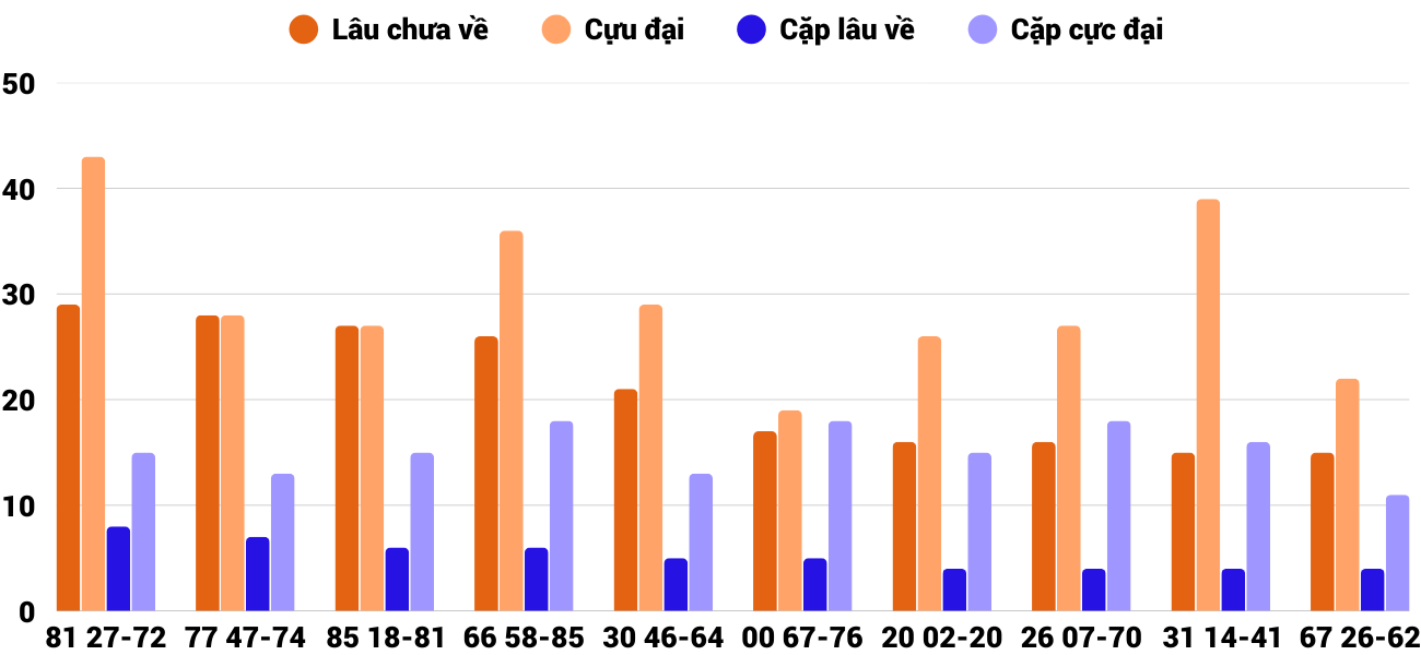 Thong-ke-cap-so-lau-chua-xuat-hien-xsdlk-20-1-2026