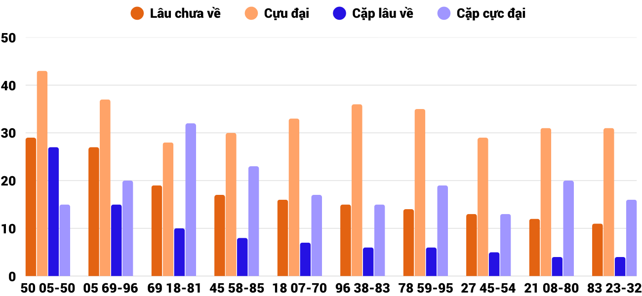 Thong-ke-cap-so-lau-chua-xuat-hien-xsdng-21-1-2026