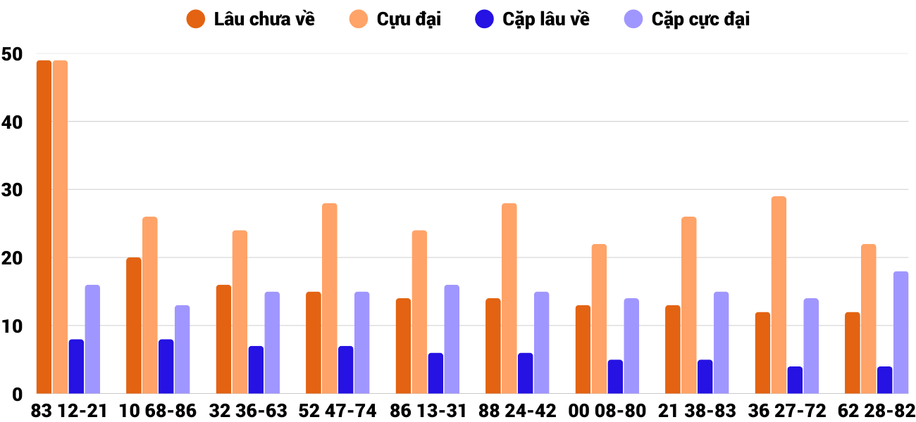 Thong-ke-cap-so-lau-chua-xuat-hien-xstth-19-1-2026