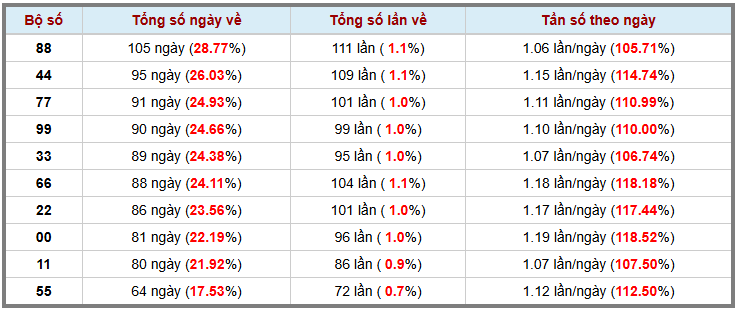 Thống kê kép XSMB 1912026 - Phân tích XSMB Thứ 2 hôm nay 3