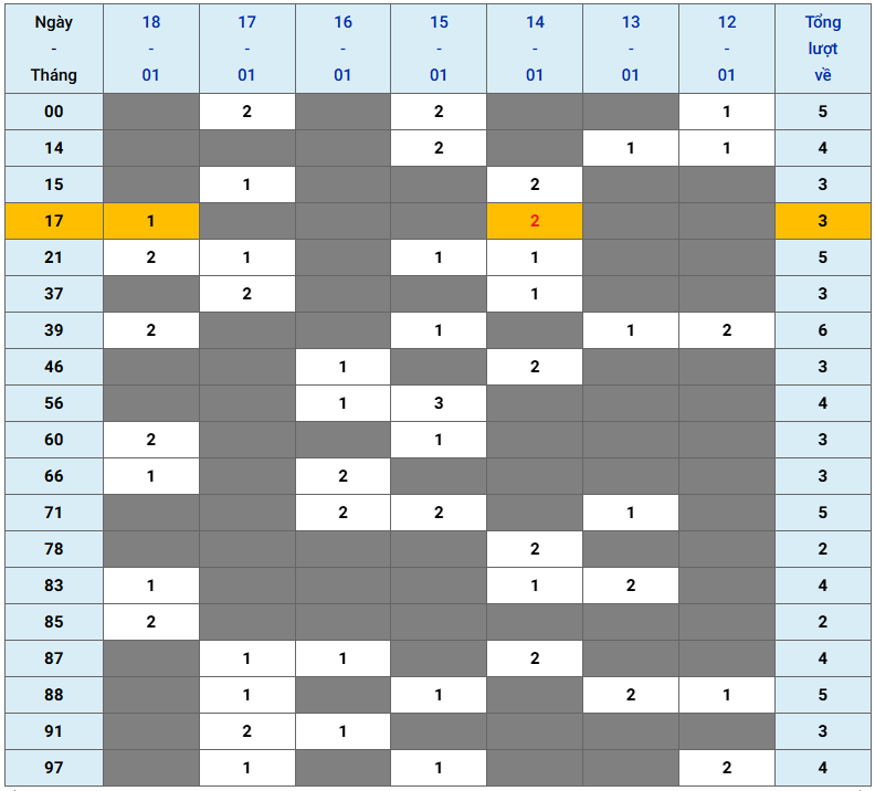 XSMB tuần qua có gì Tuần từ 1212026 đến 1812026 2