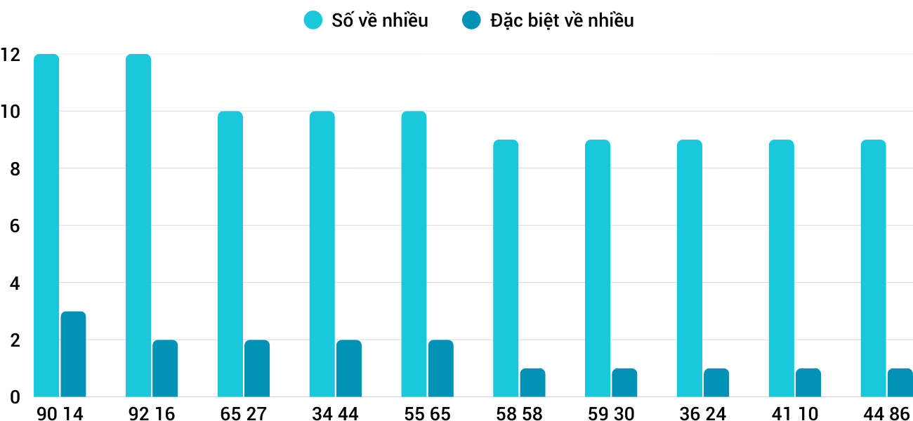 Thong-ke-nhieu-it-xsbdi-22-1-2026