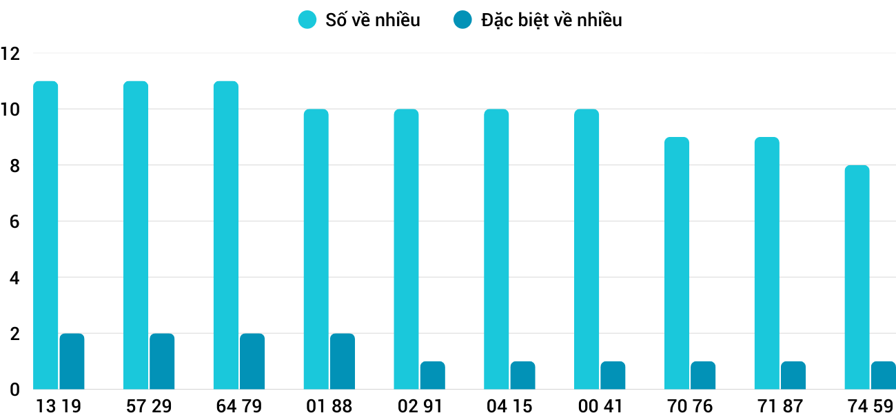 Thong-ke-nhieu-it-xsdng-21-1-2026
