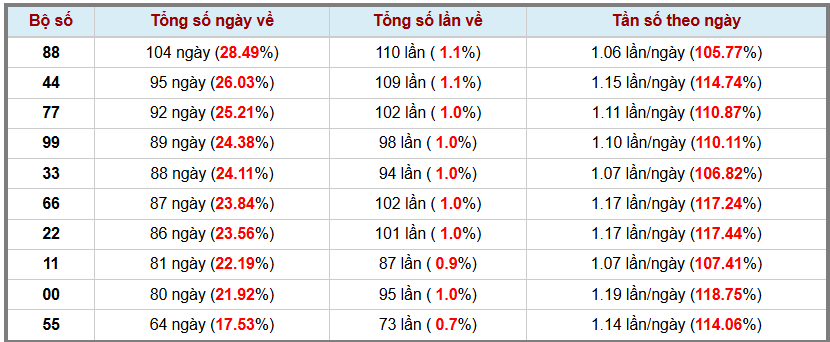 Thống kê kép XSMB 2112026 - Phân tích XSMB Thứ 4 hôm nay 3