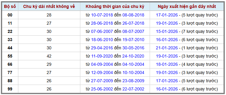 Thống kê kép XSMB 2212026 - Phân tích XSMB Thứ 5 hôm nay 2