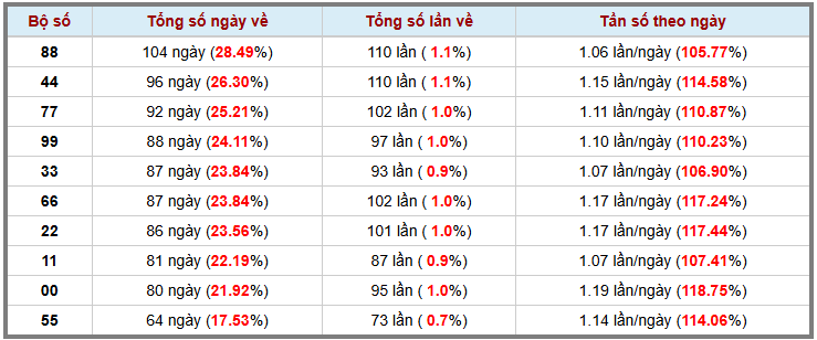 Thống kê kép XSMB 2212026 - Phân tích XSMB Thứ 5 hôm nay 3