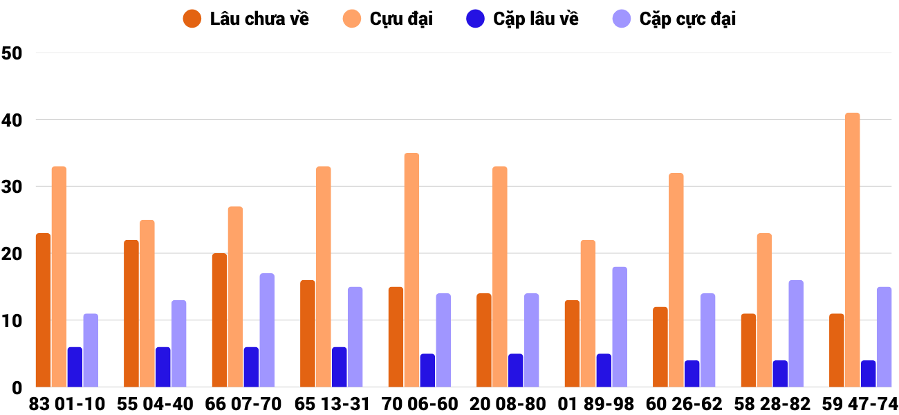 Thong-ke-cap-so-lau-chua-xuat-hien-xsnt-30-1-2026