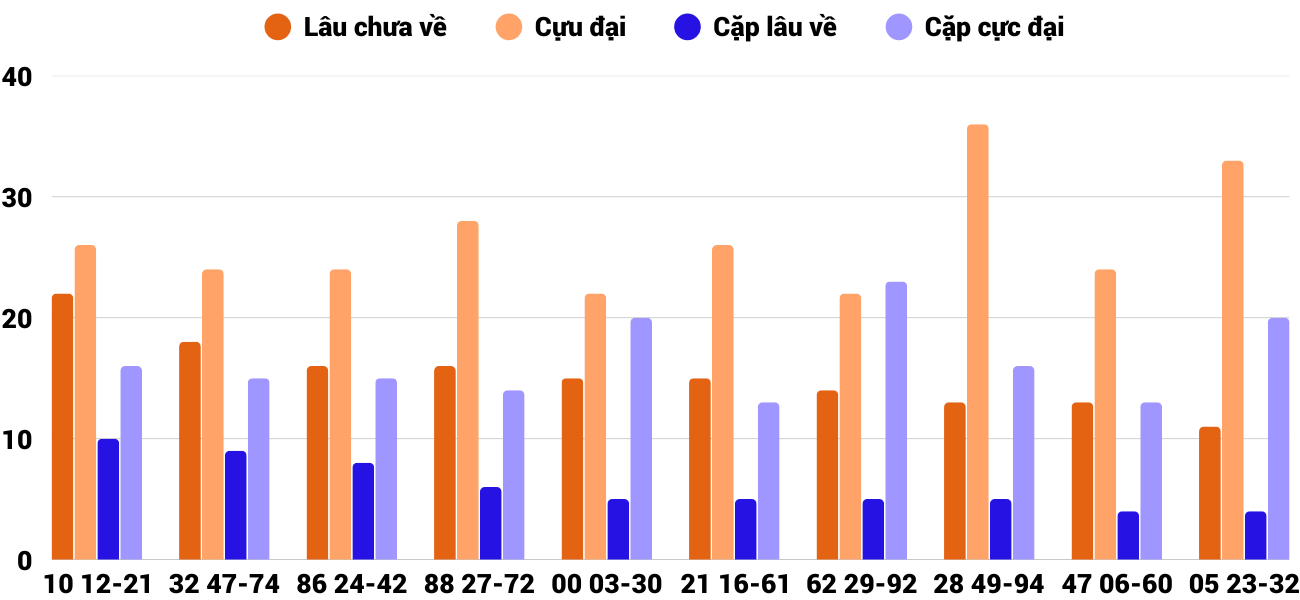 Thong-ke-cap-so-lau-chua-xuat-hien-xstth-26-1-2026