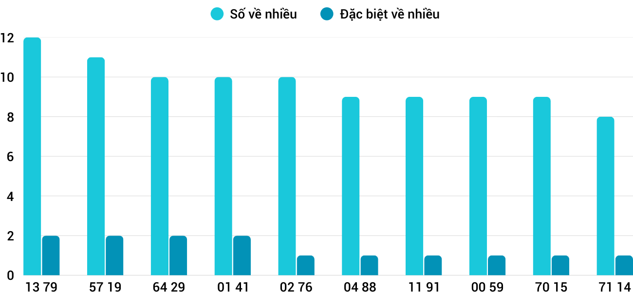 Thong-ke-nhieu-it-xsdng-28-1-2026