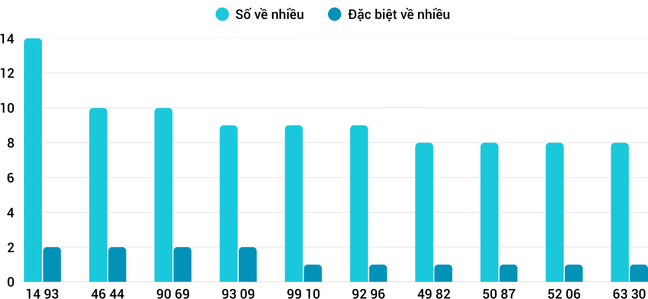 Thong-ke-nhieu-it-xsgl-30-1-2026