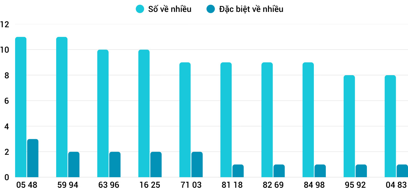 Thong-ke-nhieu-it-xsqb-29-1-2026