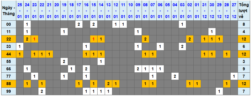 Thống kê kép XSMB 2612026 - Phân tích XSMB Thứ 2 hôm nay 1