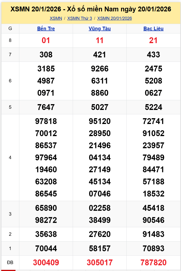 Thống Kê XSMN 27012026 - Phân tích XS Miền Nam Thứ 3 ngày 2701 1