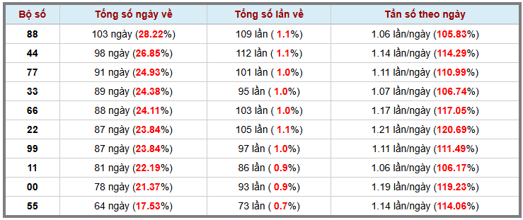 Thống kê kép XSMB 2812026 - Phân tích XSMB Thứ 4 hôm nay 3