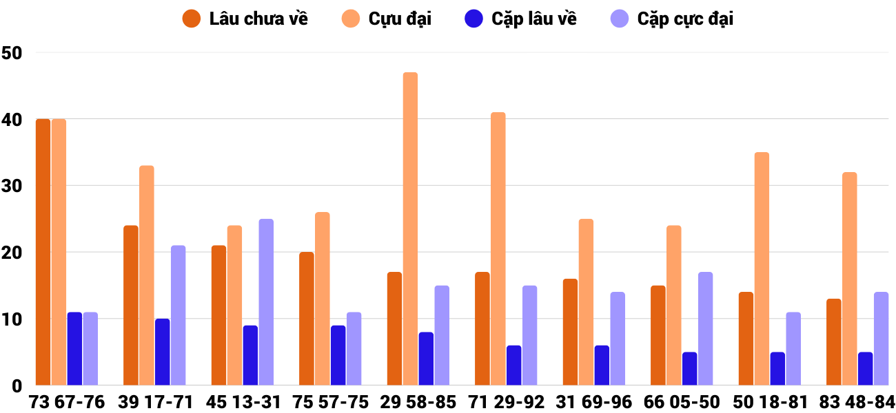 Thong-ke-cap-so-lau-chua-xuat-hien-xsdno-31-1-2026