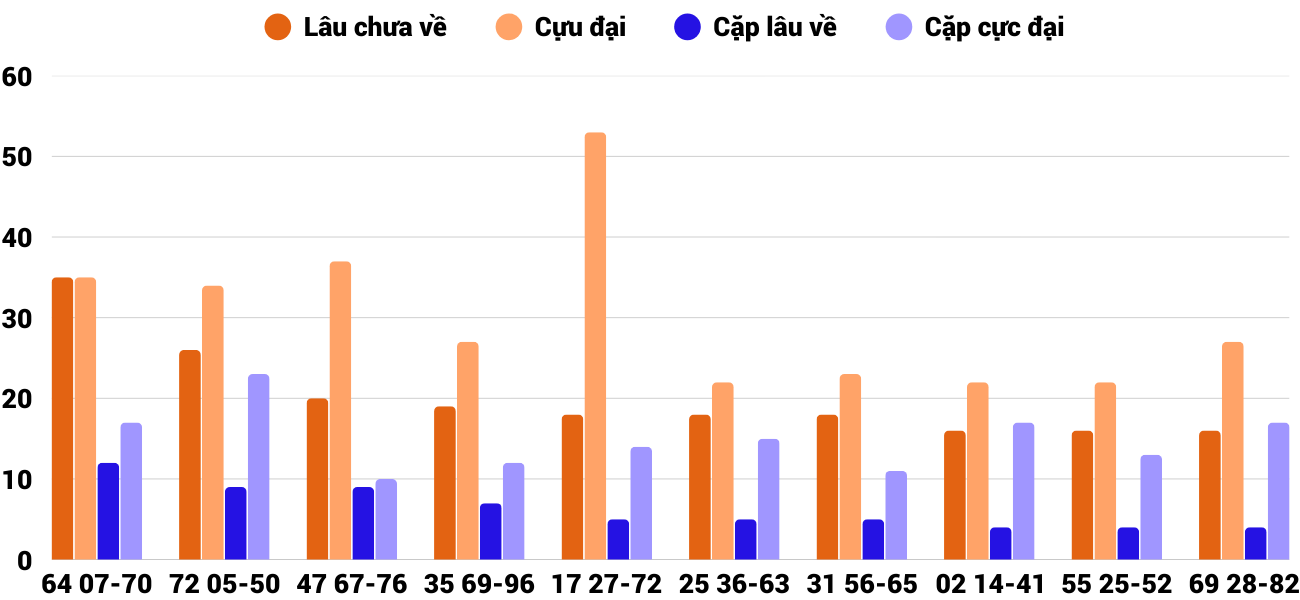 Thong-ke-cap-so-lau-chua-xuat-hien-xsqng-31-1-2026