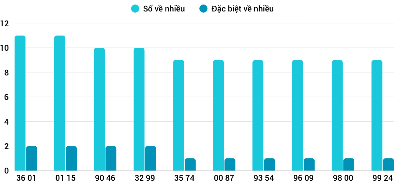 Thong-ke-nhieu-it-xsdno-31-1-2026