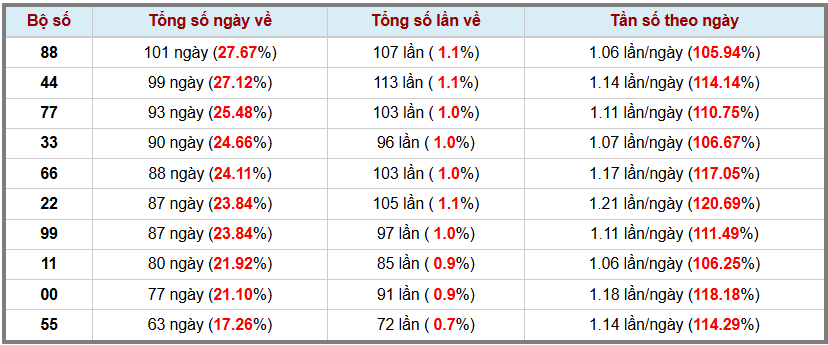 Thống kê kép XSMB 122026 - Phân tích XSMB Chủ nhật hôm nay 3