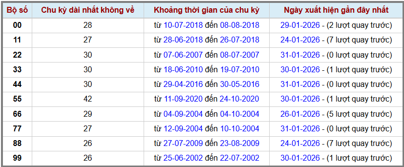Thống kê kép XSMB 122026 - Phân tích XSMB Chủ nhật hôm nay 2