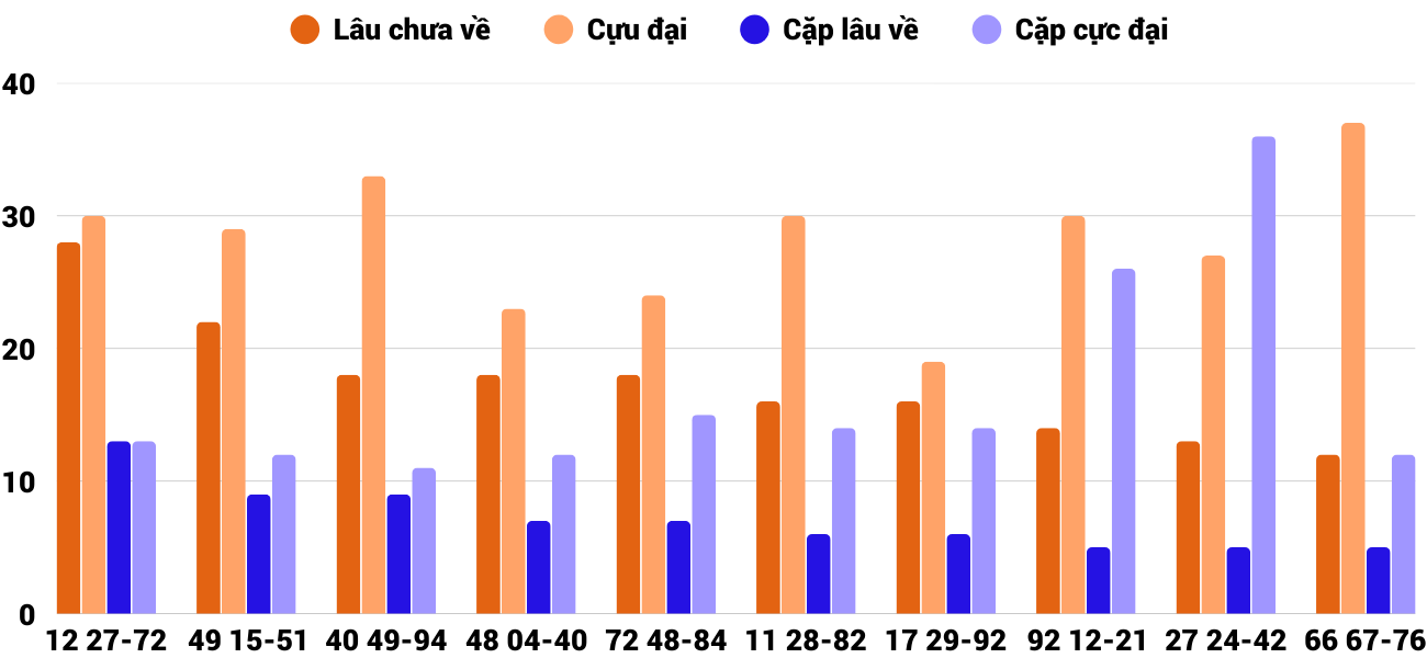 Thong-ke-cap-so-lau-chua-xuat-hien-xsgl-6-2-2026