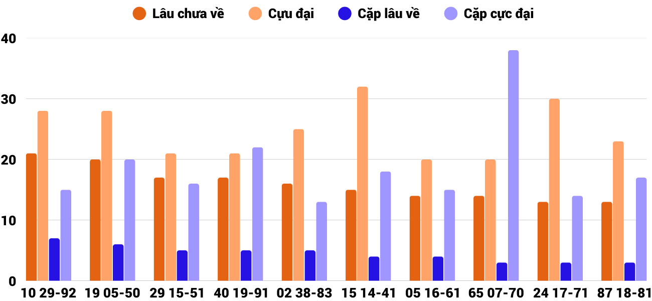 Thong-ke-cap-so-lau-chua-xuat-hien-xsqt-5-2-2026