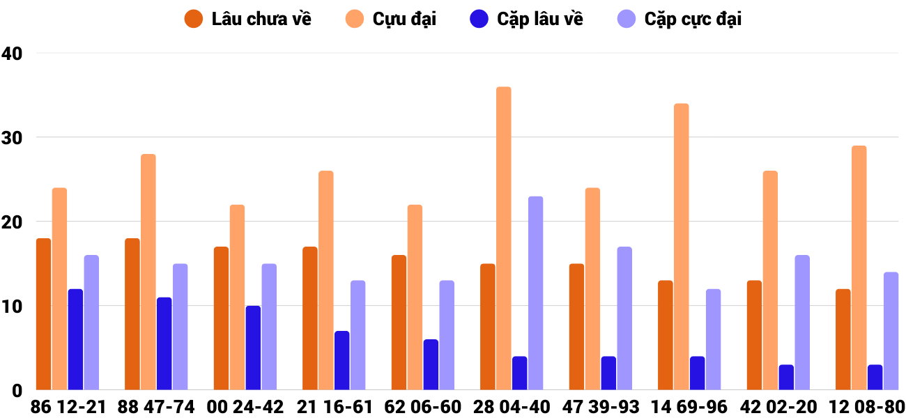 Thong-ke-cap-so-lau-chua-xuat-hien-xstth-2-2-2026 Thong-ke-cap-so-lau-chua-xuat-hien-xstth-2-2-2026