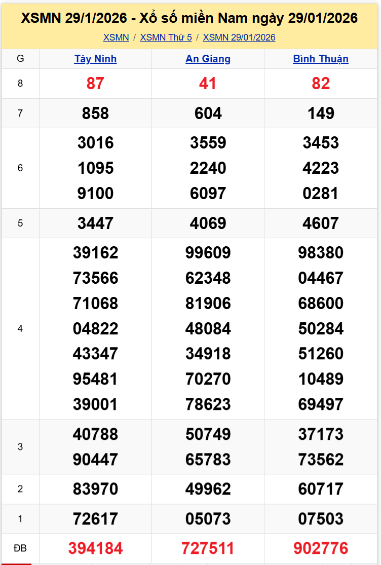 Thống Kê XSMN 05022026 - Phân Tích Xổ Số Miền Nam Thứ Năm 0502 1