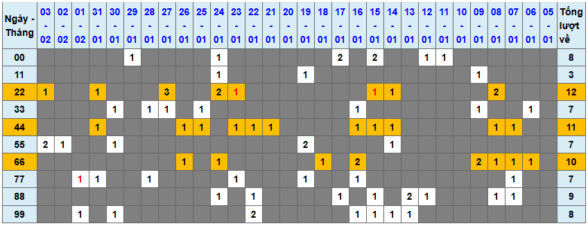 Thống kê kép XSMB 422026 - Phân tích XSMB Thứ 4 hôm nay 1