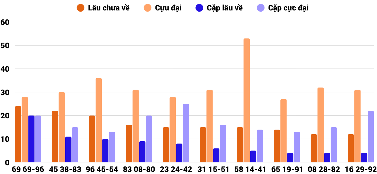 Thong-ke-cap-so-lau-chua-xuat-hien-xsdng-7-2-2026