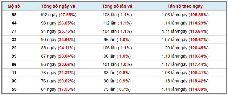 Thống kê kép XSMB 522026 - Phân tích XSMB Thứ 5 hôm nay 3