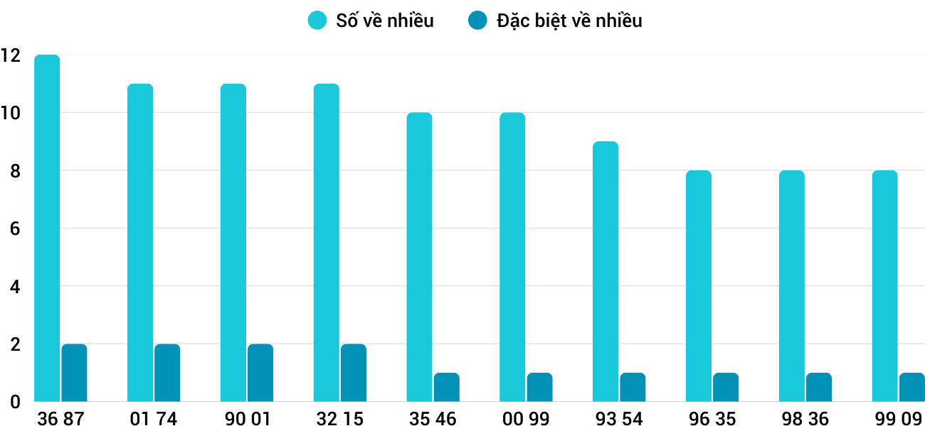Thong-ke-nhieu-it-xsdno-7-2-2026
