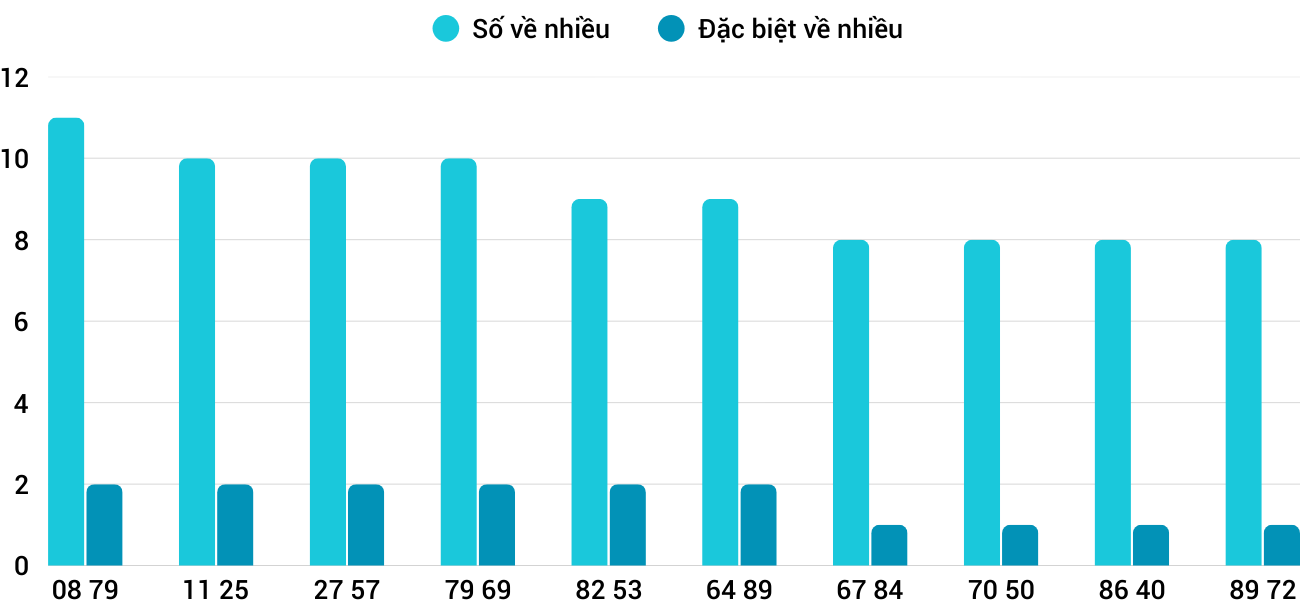 Thống kê XSMT 822026 - Phân tích Xổ số Miền Trung 8-2 Chủ nhật 1