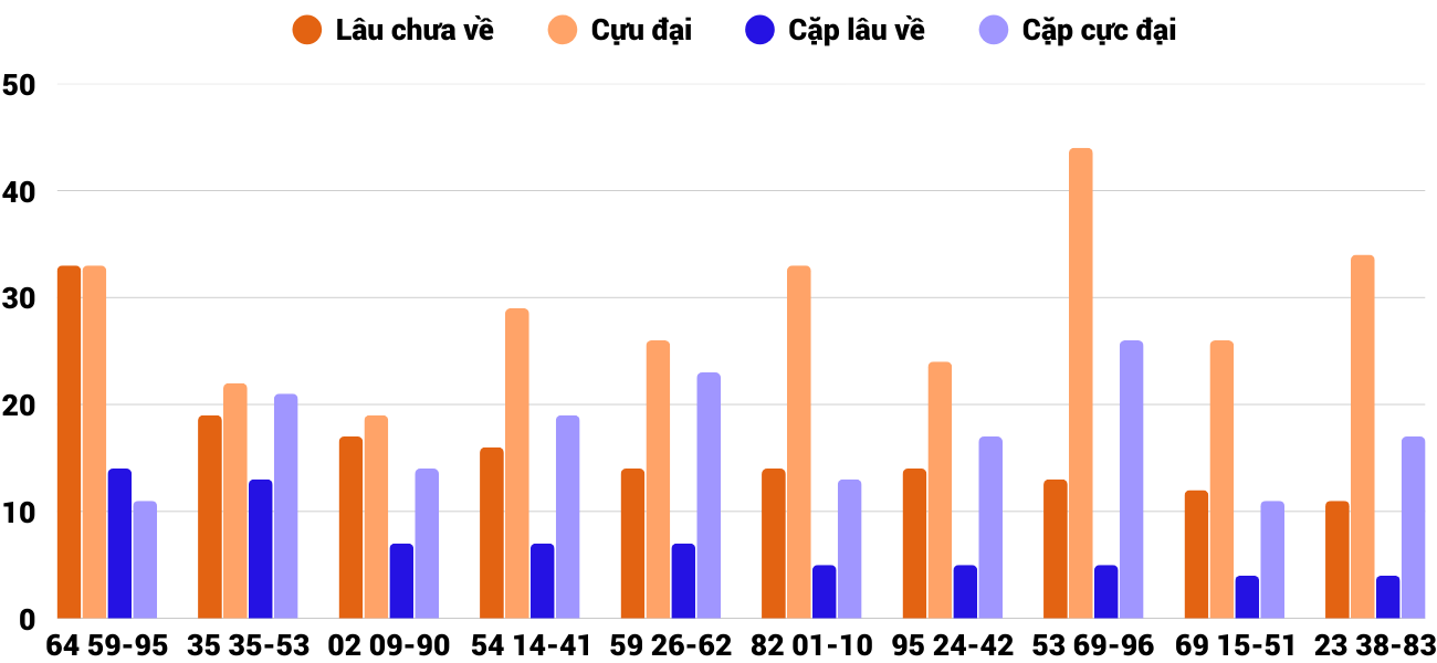 Thong-ke-cap-so-lau-chua-xuat-hien-xsbdi-12-2-2026