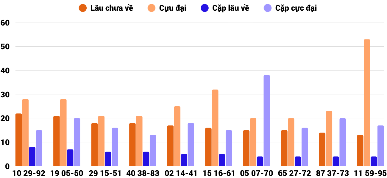 Thong-ke-cap-so-lau-chua-xuat-hien-xsqt-12-2-2026