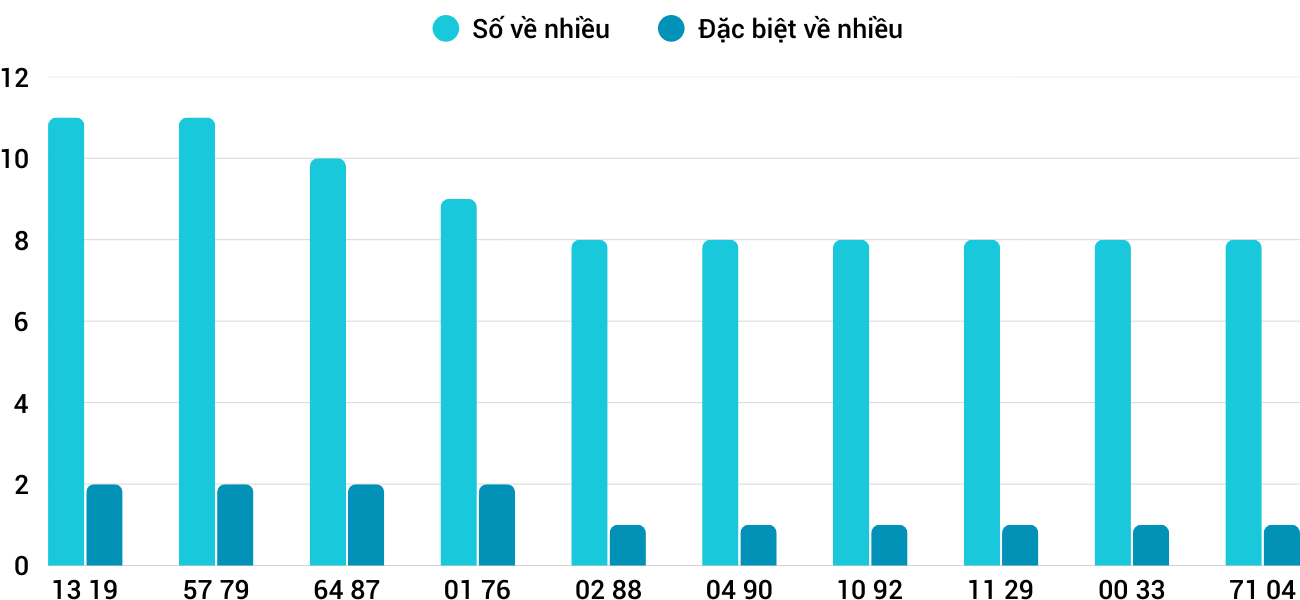 Thong-ke-nhieu-it-xsdng-11-2-2026
