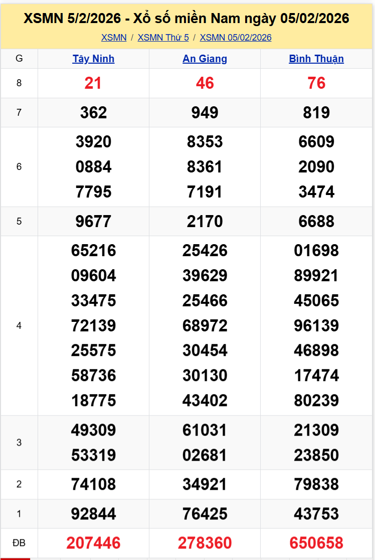 Thống Kê XSMN 12022026 - Phân Tích Xổ Số Miền Nam Thứ Năm 1202 1