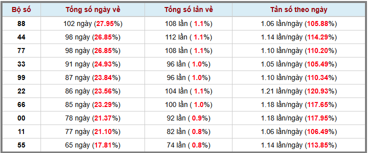 Thong-ke-kep-trong-365-lan-quay-gan-nhat-11-2-2026